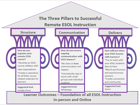 3 pillars to remote instruction graphic