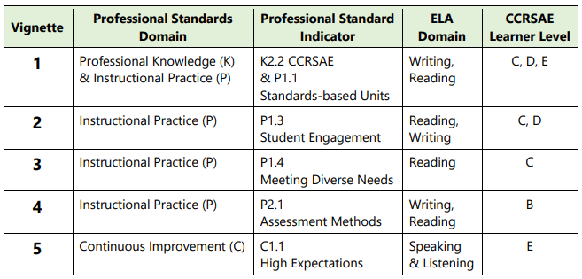 "ELA Vignettes At-A-Glance" table