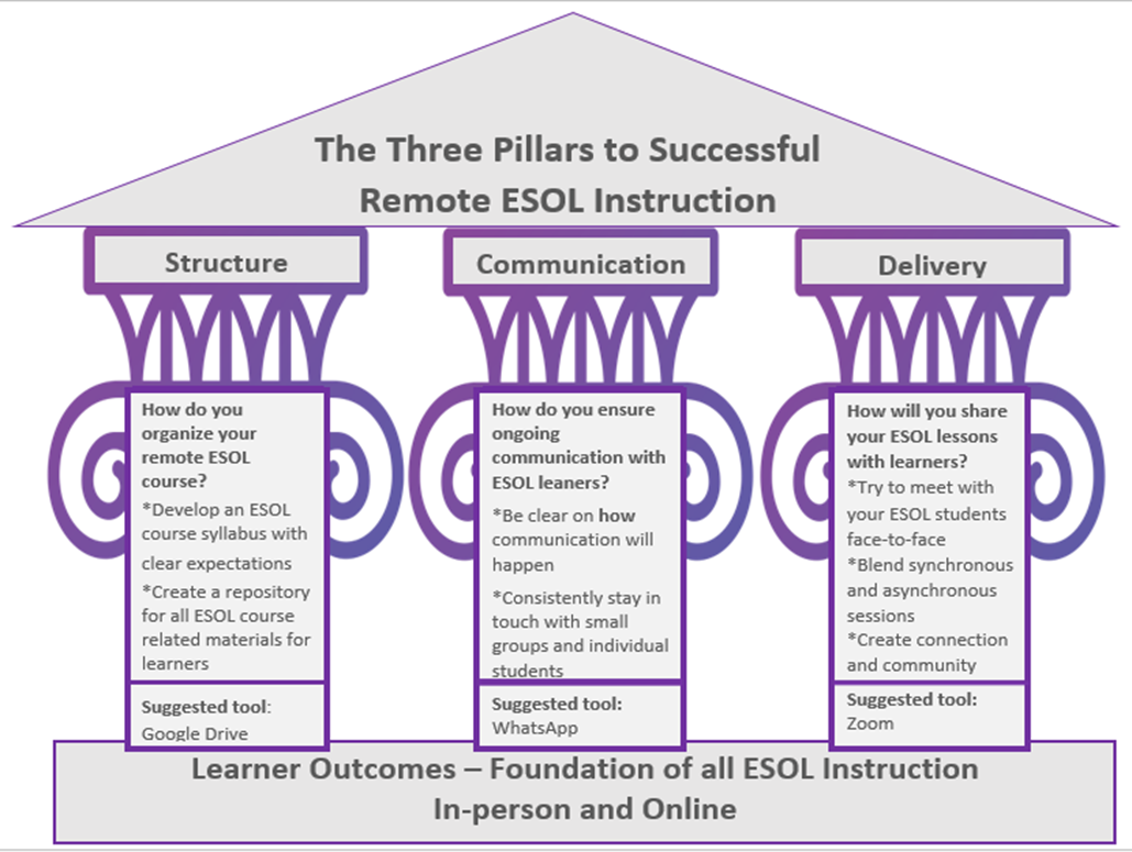 Three Pillars of Remote ESOL Instruction graphic