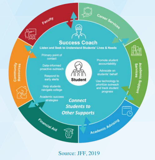 A circular wheel, with the student in the middle, that shows the different supports that Career Coaches connect students with: faculty, career services, academic support services, academic advising, financial aid, and community resources. 