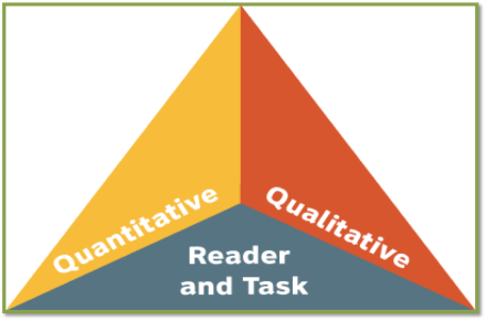 Text Complexity Triangle (from https://lincs.ed.gov/state-resources/federal-initiatives/college-career-readiness/ela)