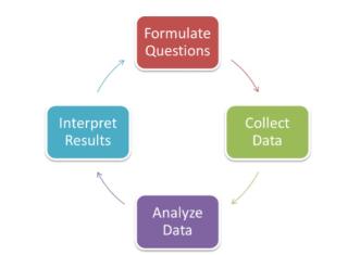 4-step statistical cycle representation